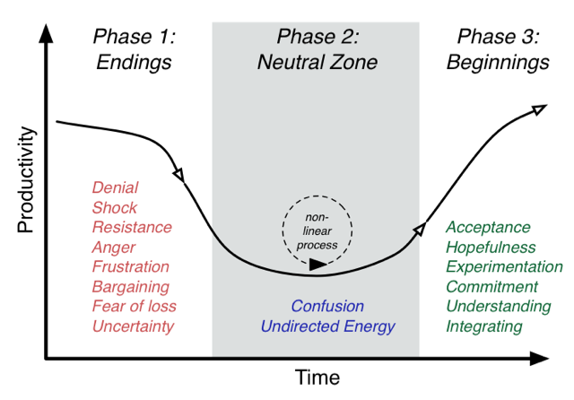 Why the Neutral Zone is so Important